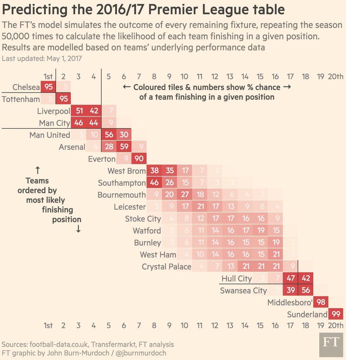 此前“The Athletic”报道，英力士收购曼联25%股份之后，将任命新的体育总监，以及转会部门负责人。